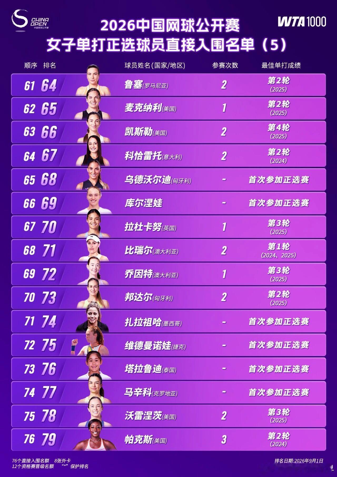中网2026中网中网公布了2026正赛名单，女子76人，男子23人。⭐WTA1