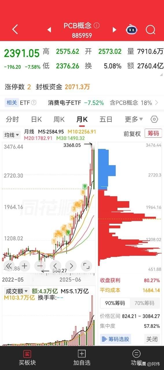 持仓半导体、PCB、存储芯片股民现状与后市操作思路这段时间科技赛道杀跌力度远超预