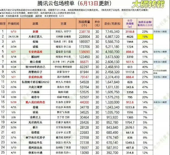 腾讯视频云包场榜单《折腰》第一，《长安的荔枝》第五，这两部剧完美体现有粉丝和