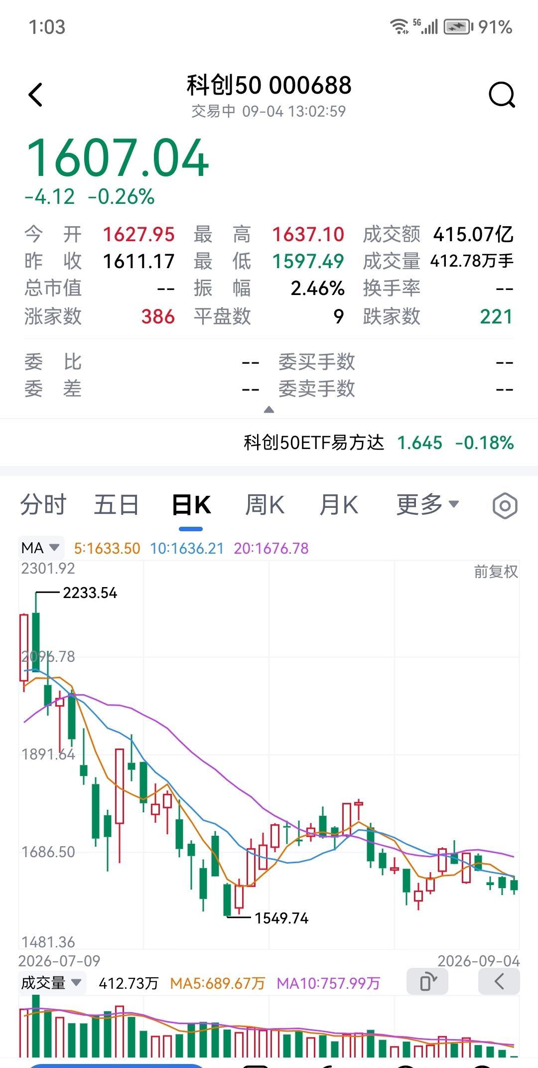 当前，大盘成交额大幅缩量了，每天成交量1.7万亿、1.8万亿，比起前期动不动3万