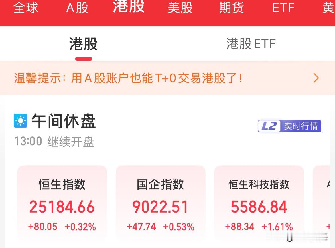 今天恒生科技要是再拖后腿就说不过去了，恒生科技涨幅1.6%恒生指数涨幅0.3