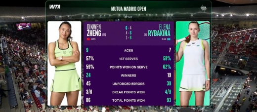 郑钦文的接发球非常出色，给了莱巴金娜很大压力。所以莱巴金娜在后半段调整发球节奏，