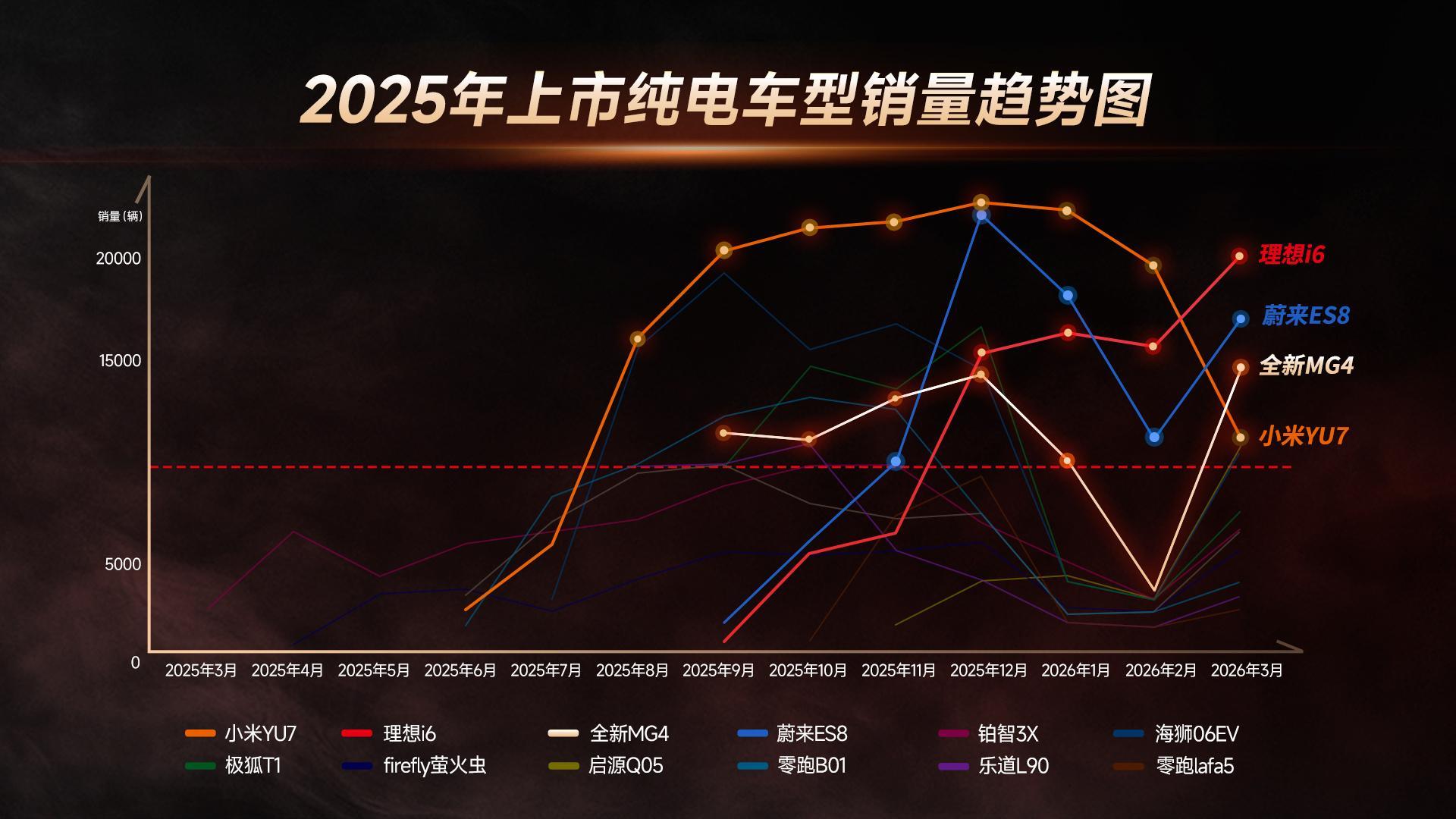 月初的时候MG4公布销量，3月在国内维持住了月销1w的势头。今年国补的变化趋势对