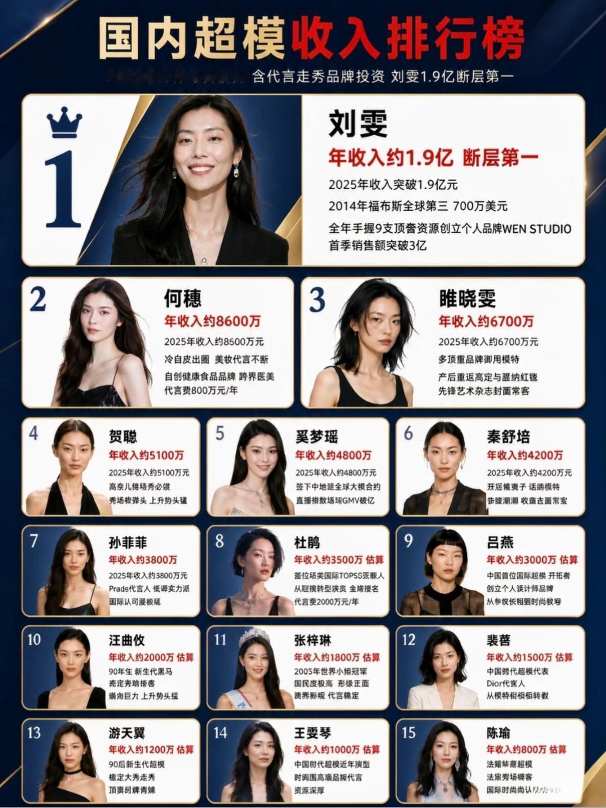 收入断层第一！刘雯用T台说话顶着“收入断层第一”的标签走完纽约时装周，开场加领闭