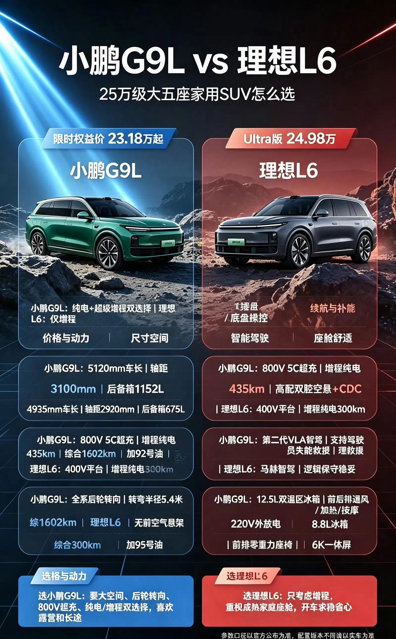 25万级大五座，绕不开的两台车，小鹏G9Lvs理想L6，到底怎么选？价位接