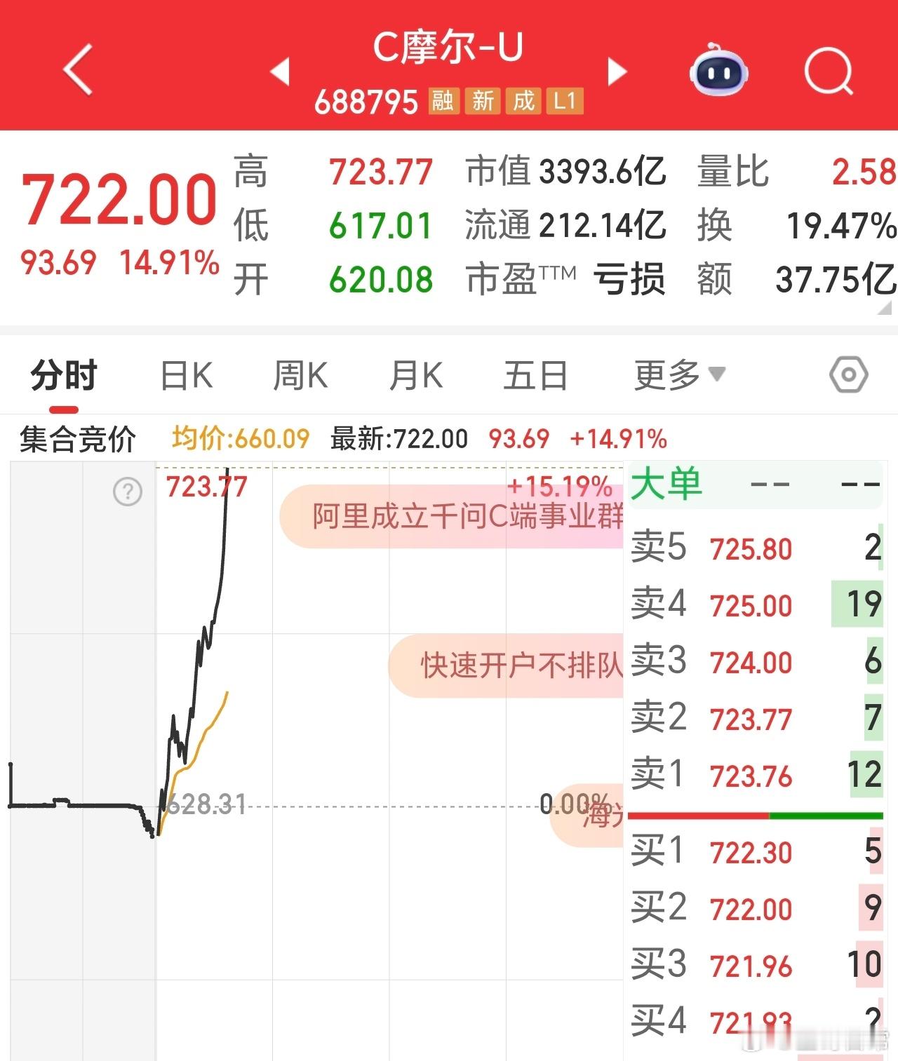 摩尔线程冲刺涨停，市值突破3400亿，仍然远低于寒武纪。