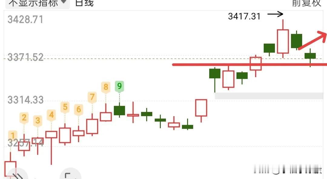 今天我们只需要注意3355这个点位，大盘想继续上涨，这个点位就是要坚守住的，一旦