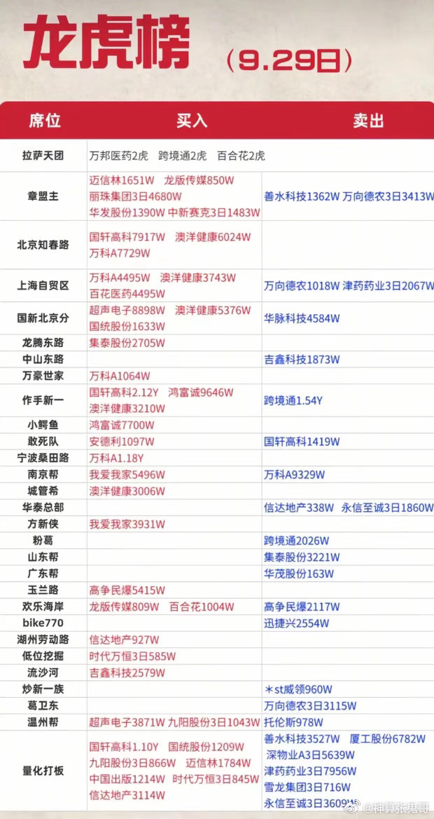 9.29龙虎榜复盘！游资大换血，作手新一高位兑现跨境通，重仓新方向浮出水面9月2