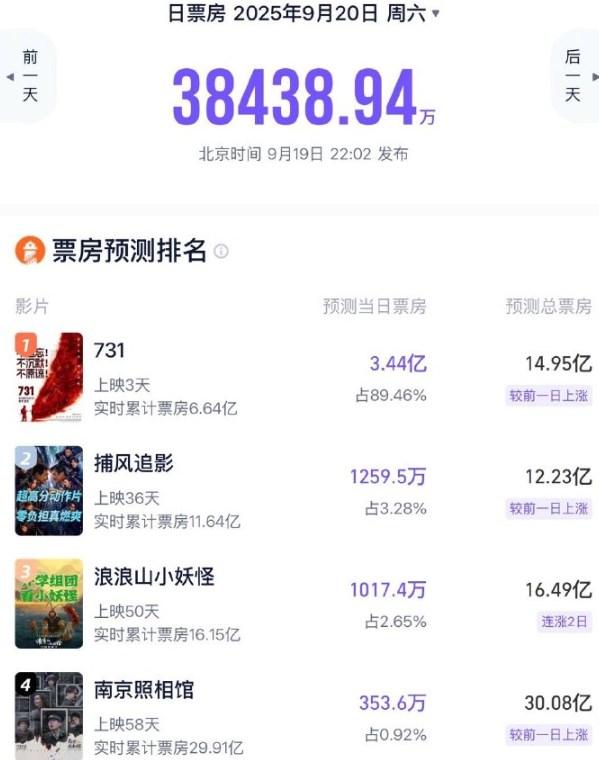 电影《731》上映3天，票房已经接近7亿了。单看这个票房数字的话，确实很牛了