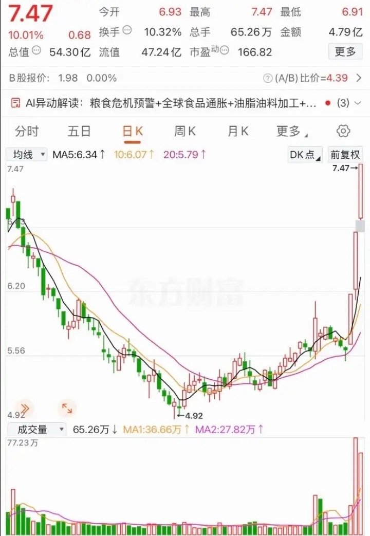 这走势真令人惊叹！3个月下跌被腰斩，如今3天全部涨了上去。走势经过1个月的低位磨