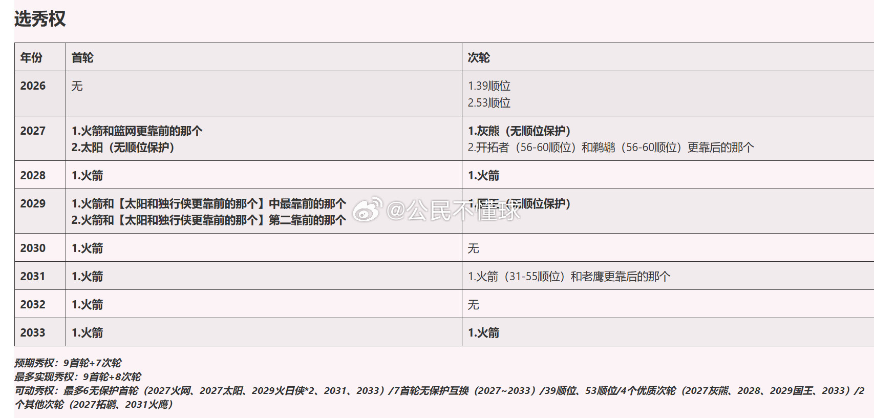 捋了一下火箭近些年关于次轮的操作：火箭以前二轮秀选的还可以，有不少出彩的选择，甚