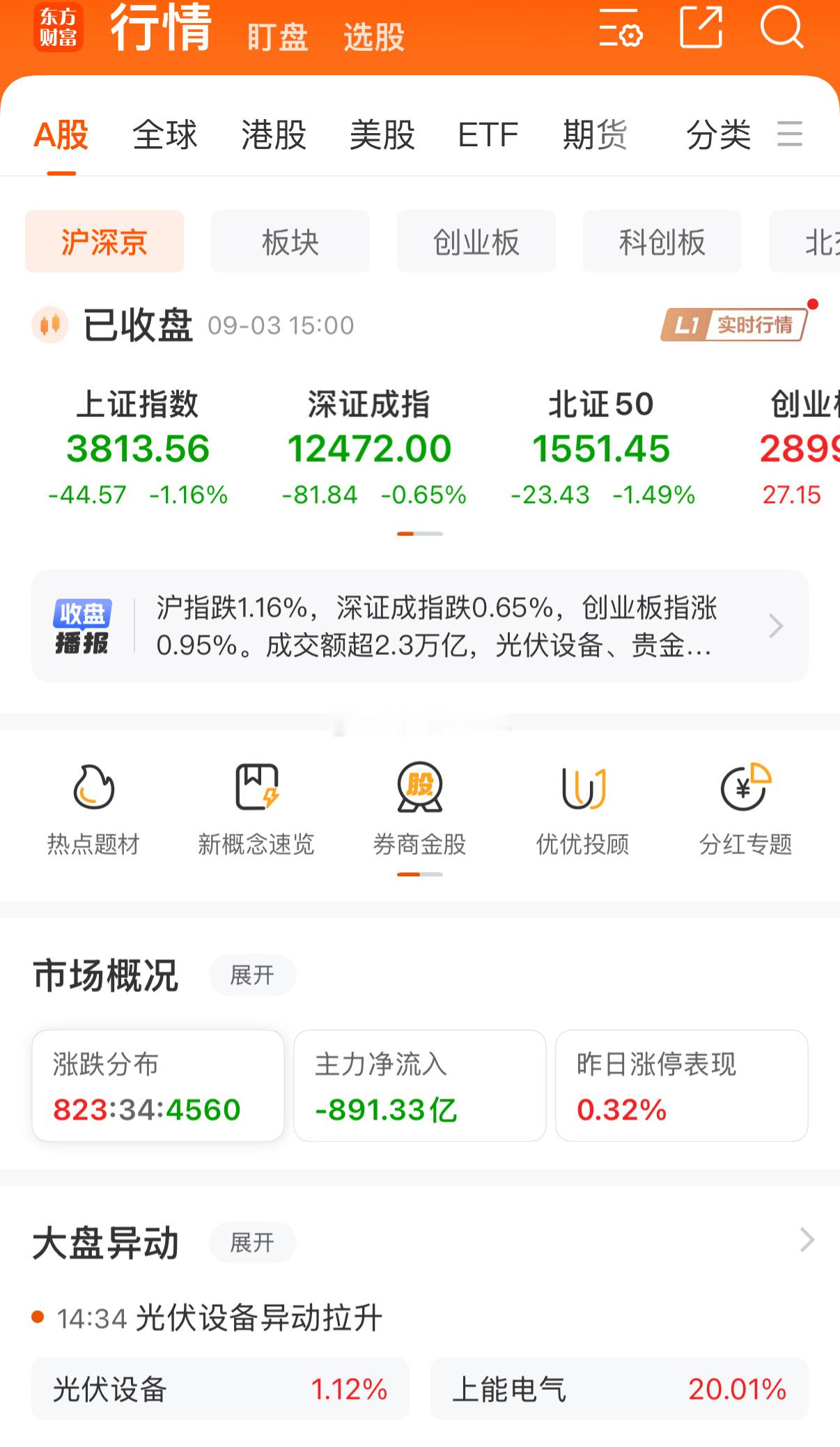 简单复盘，今天这股市走势真的太让人一言难尽了！三大指数全线下跌，上证指数收盘报3
