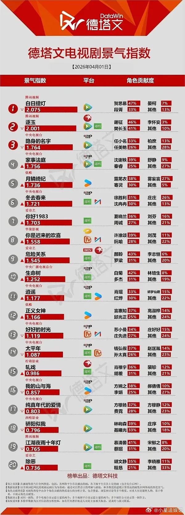 月0这部剧，播出到现在最吸粉的是不是鞠婧祎和田嘉瑞？