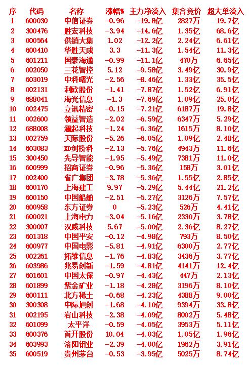 9月17日尾盘30分钟，主力资金大幅卖出的35名单！中信证券：净流出19.8