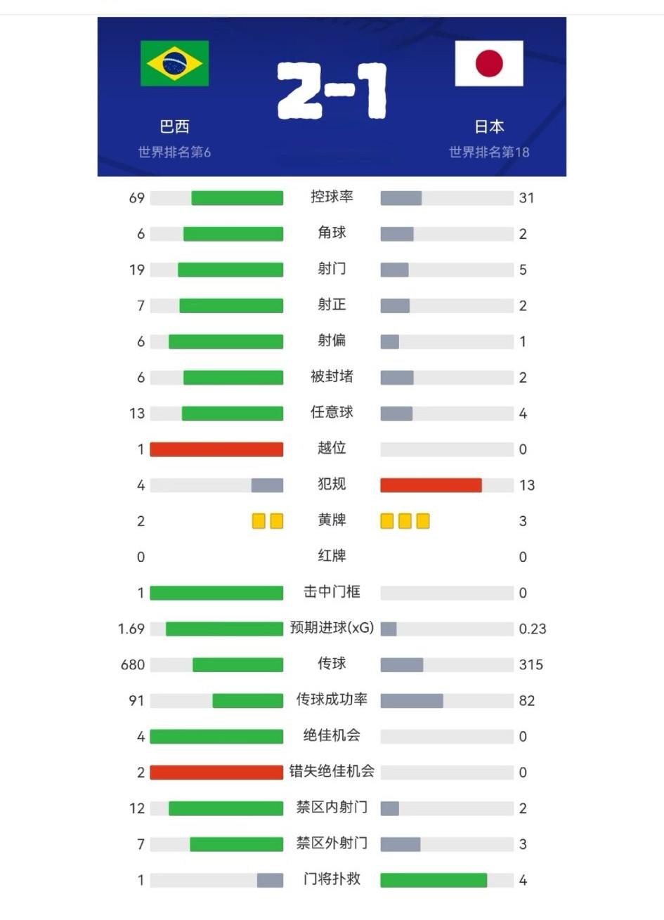 日本队这次虽然输了，但是毕竟三球王、久保、远藤航都因为受伤，没来参加比赛，所以
