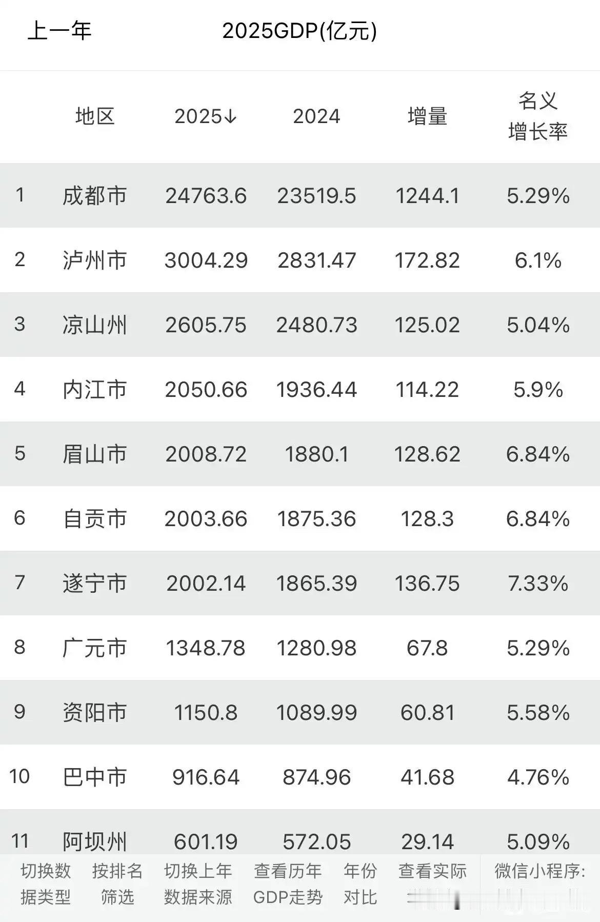 25年各市州GDP出炉了！该上2000的都上了，该破3000的也一个没落下。但