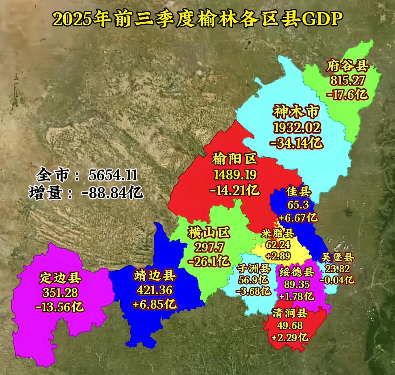 今年煤炭不景气，榆阳区和神木市都成了负数，其它的区县虽然有增加，但总数还是微乎其