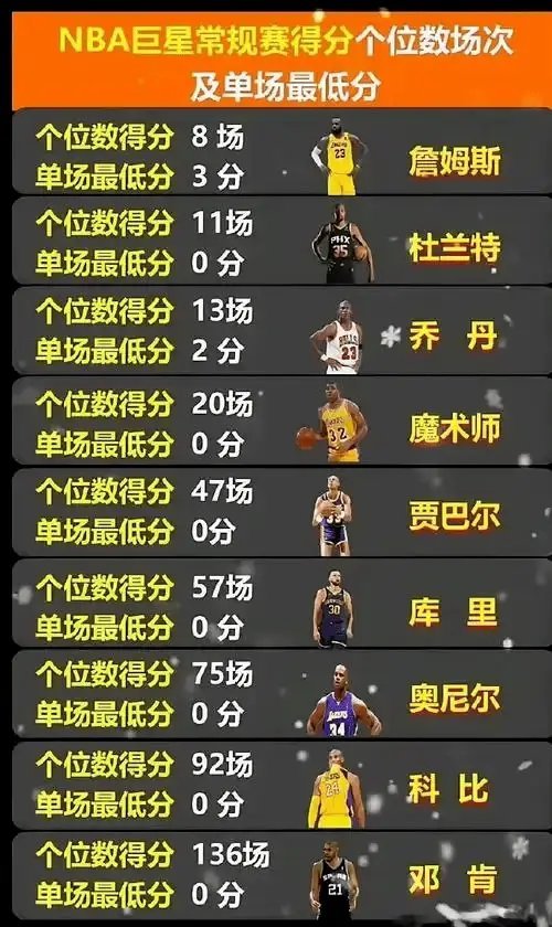 得分能力詹姆斯最强，乔丹次之，库里更次，科比最次