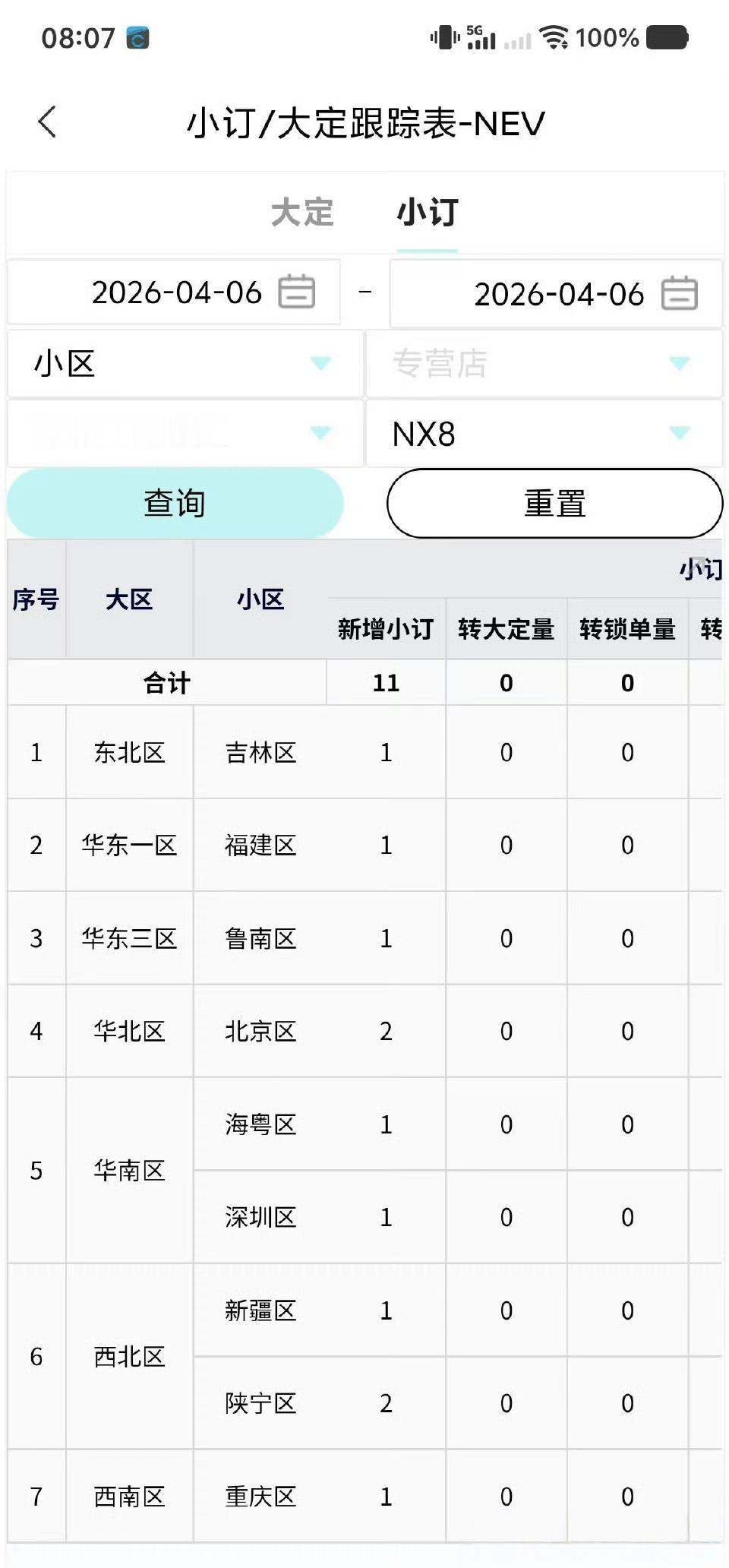 @东风日产王骞透露的日产昨天一个晚上的订单，在还没有任何价格信息的前提下，这车