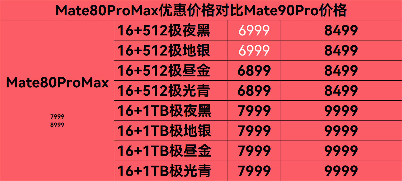 Mate80ProMax性价比更高了16+512比90Pro便宜1699元16+1TB比90Pro便