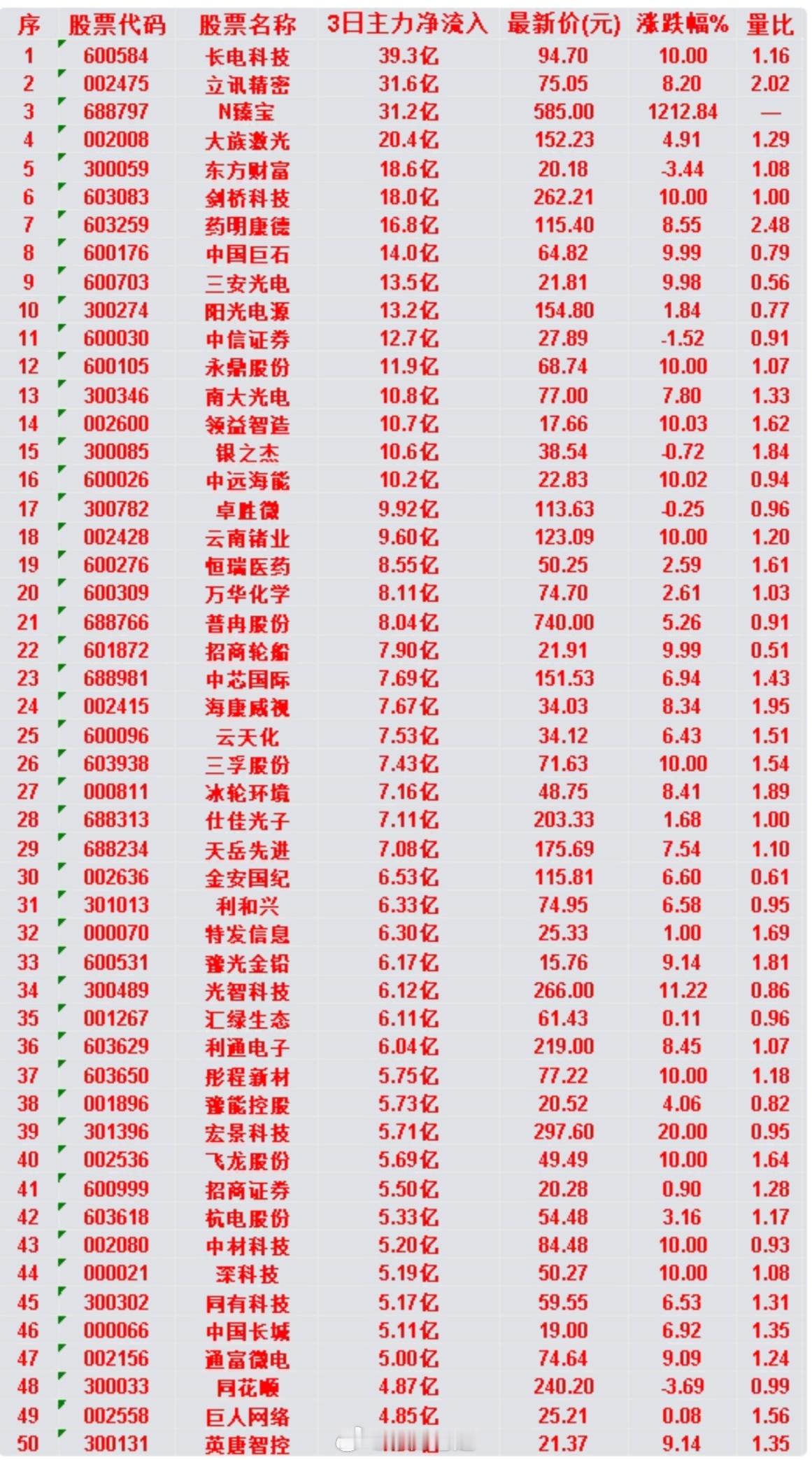 6月25日近三日主力大额净流入个股一览（TOP7）整理近3日主力资金靠前净流入