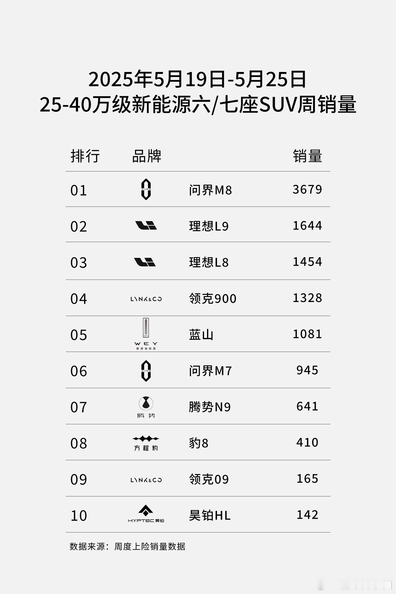 25-40万级新能源六/七座SUV竞争越来越激烈了最近一周的销售数据显示魏牌全新