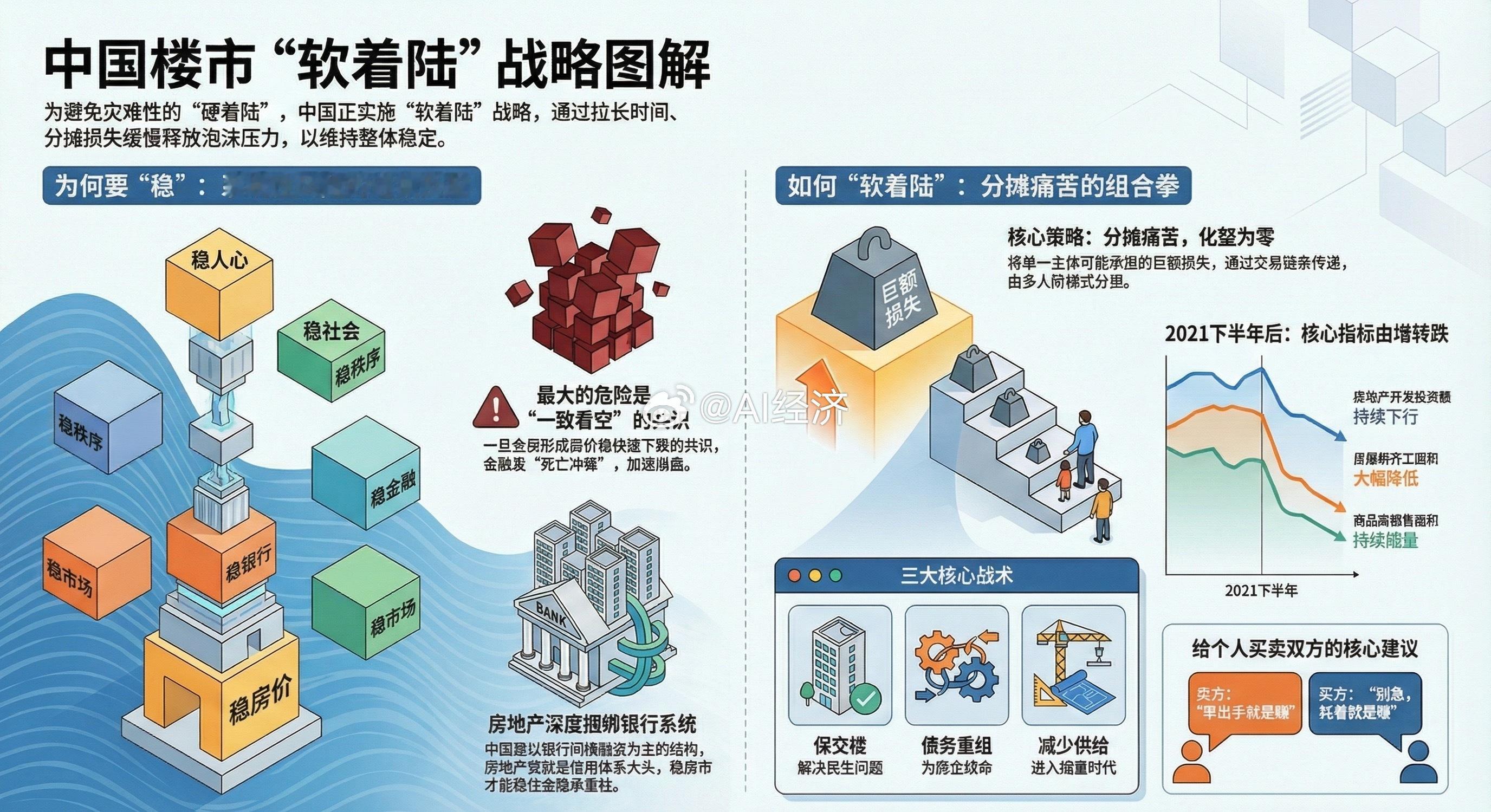 中国楼市“软着陆”战略图解