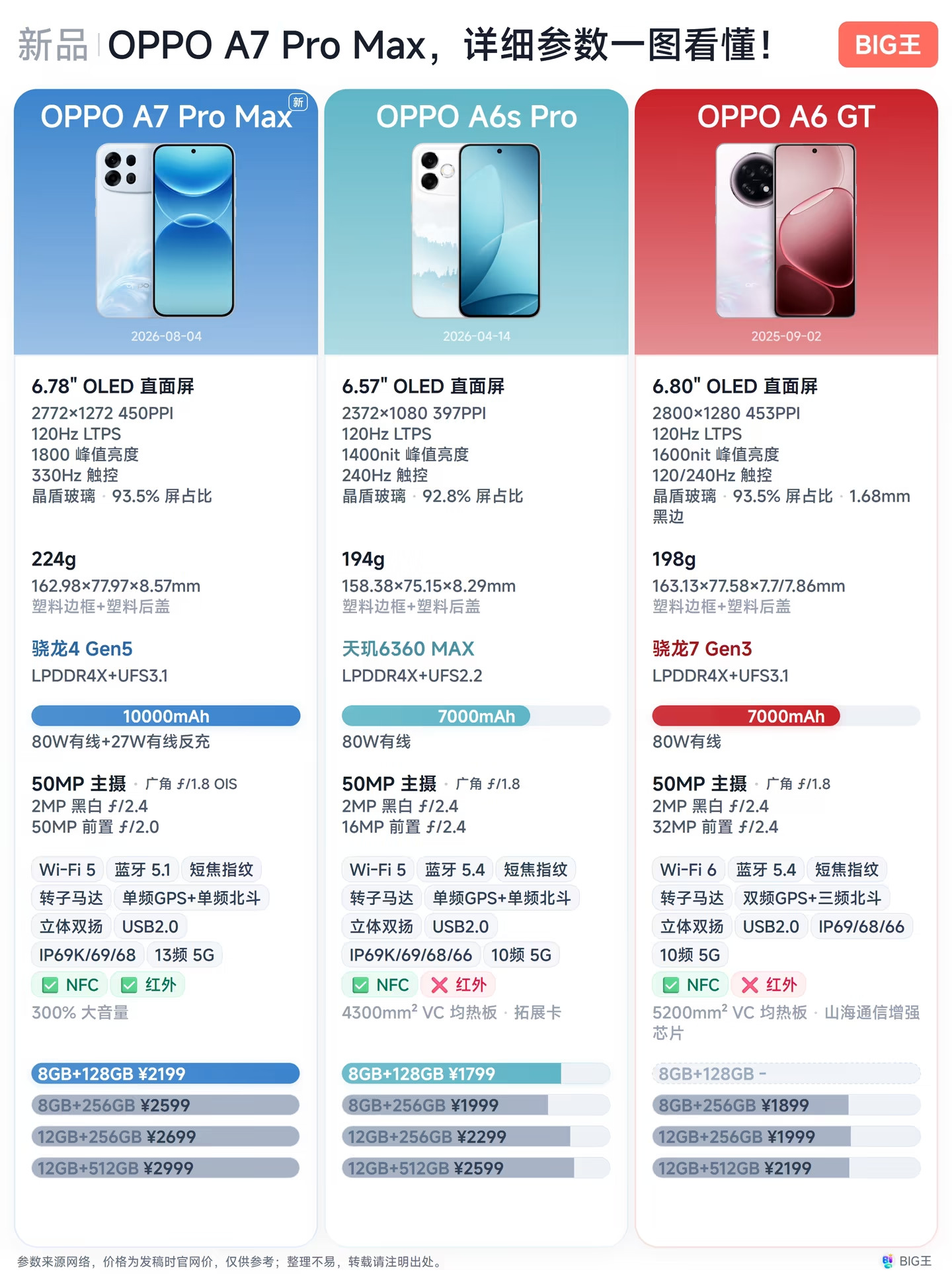 以前总觉得A系列是“线下机”、“低配高价”，但看完这个OPPOA7ProMax的参数，我必须要说声“
