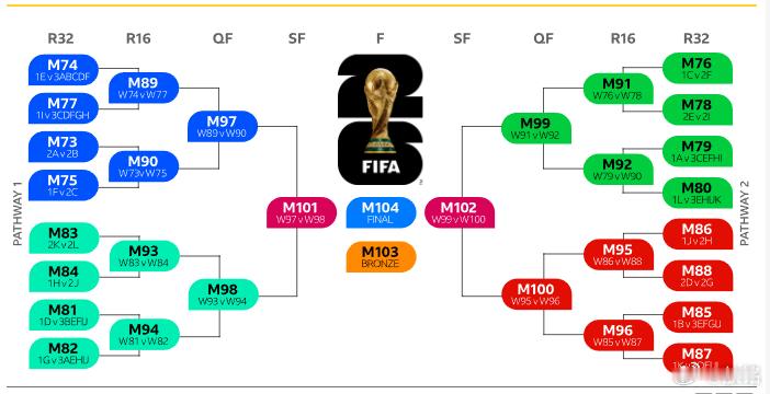 世界杯抽签说个题外话啊！以前国足数次冲击世界杯，总需要算分，于是不少咱们国家的