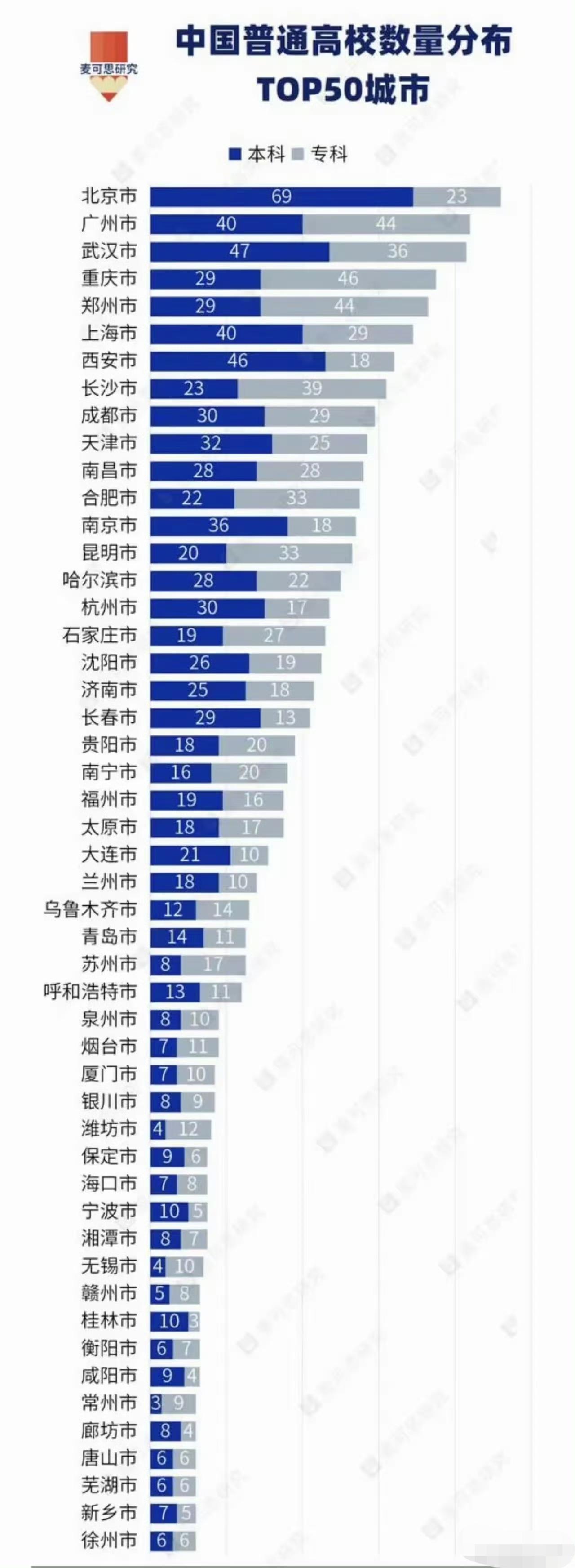 中国普通高校数量分布50排行城市。