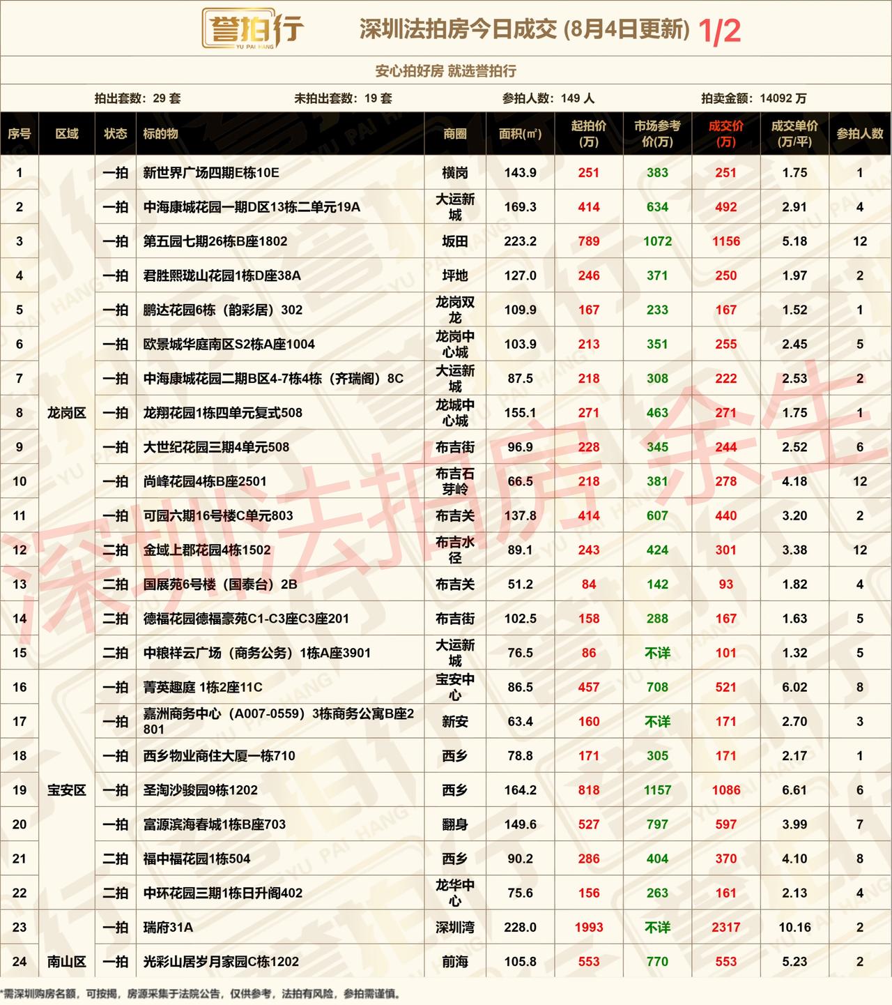 深圳法拍房：8.4成交，福田中心好房赚大了~1、第五园七期，坂田豪宅，12人抢
