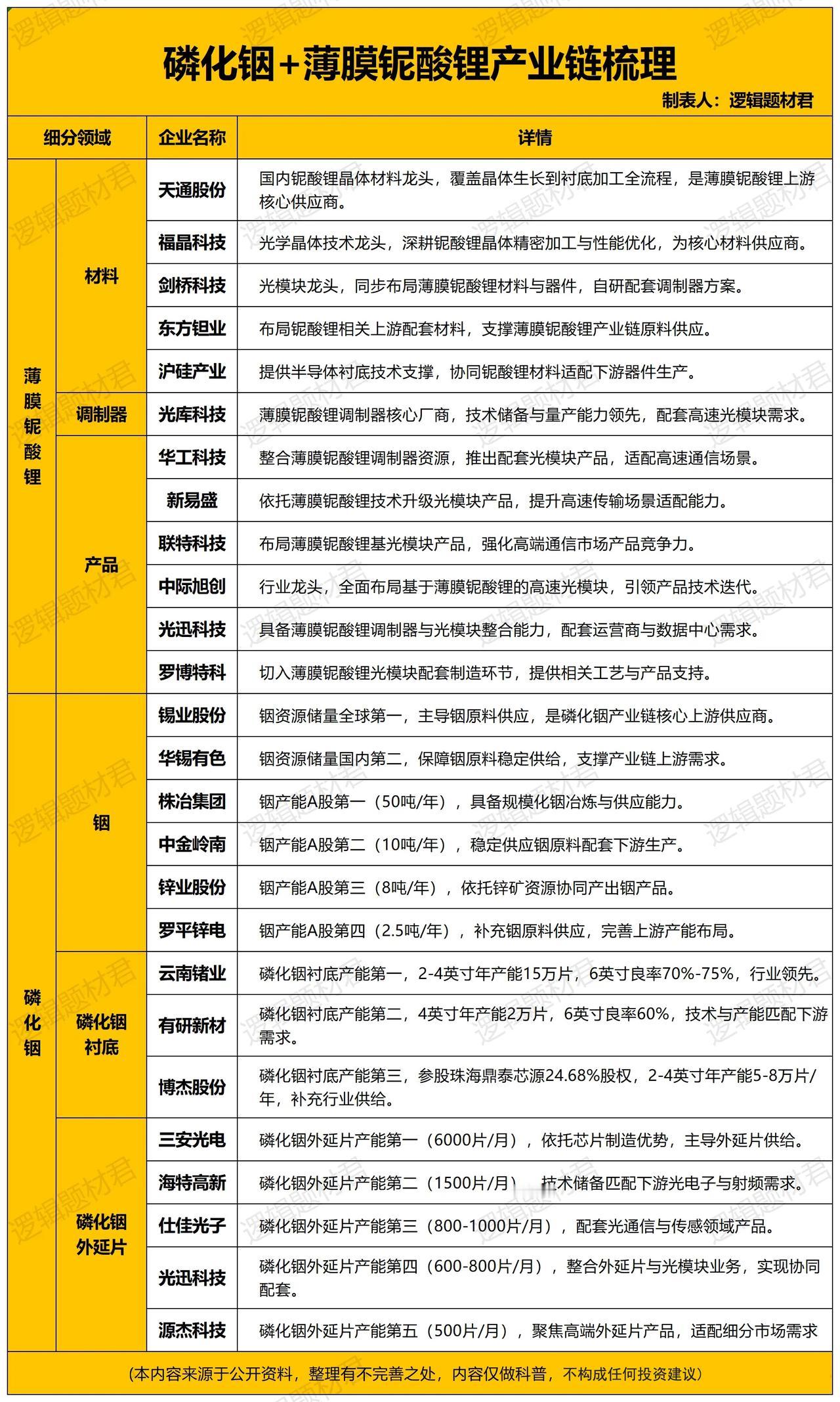 磷化铟+薄膜铌酸锂，最核心的10家公司和产业链梳理（附名单）磷化铟与薄膜铌酸锂