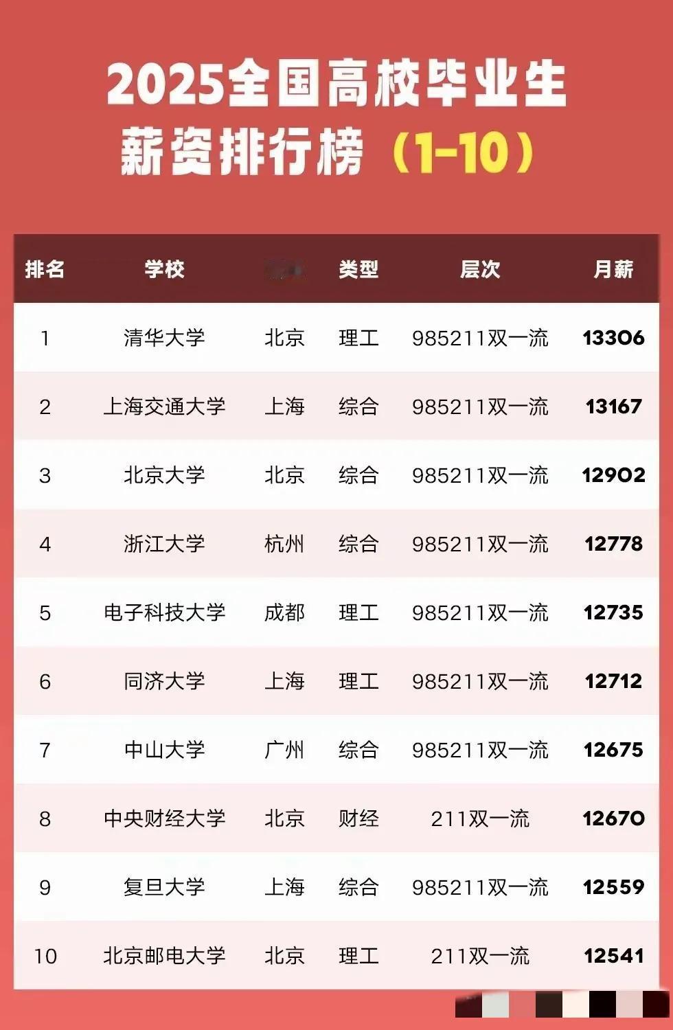 刚看到2025年国内大学生毕业薪资排行榜前50名，真的有点惊到我！清华、北大这些