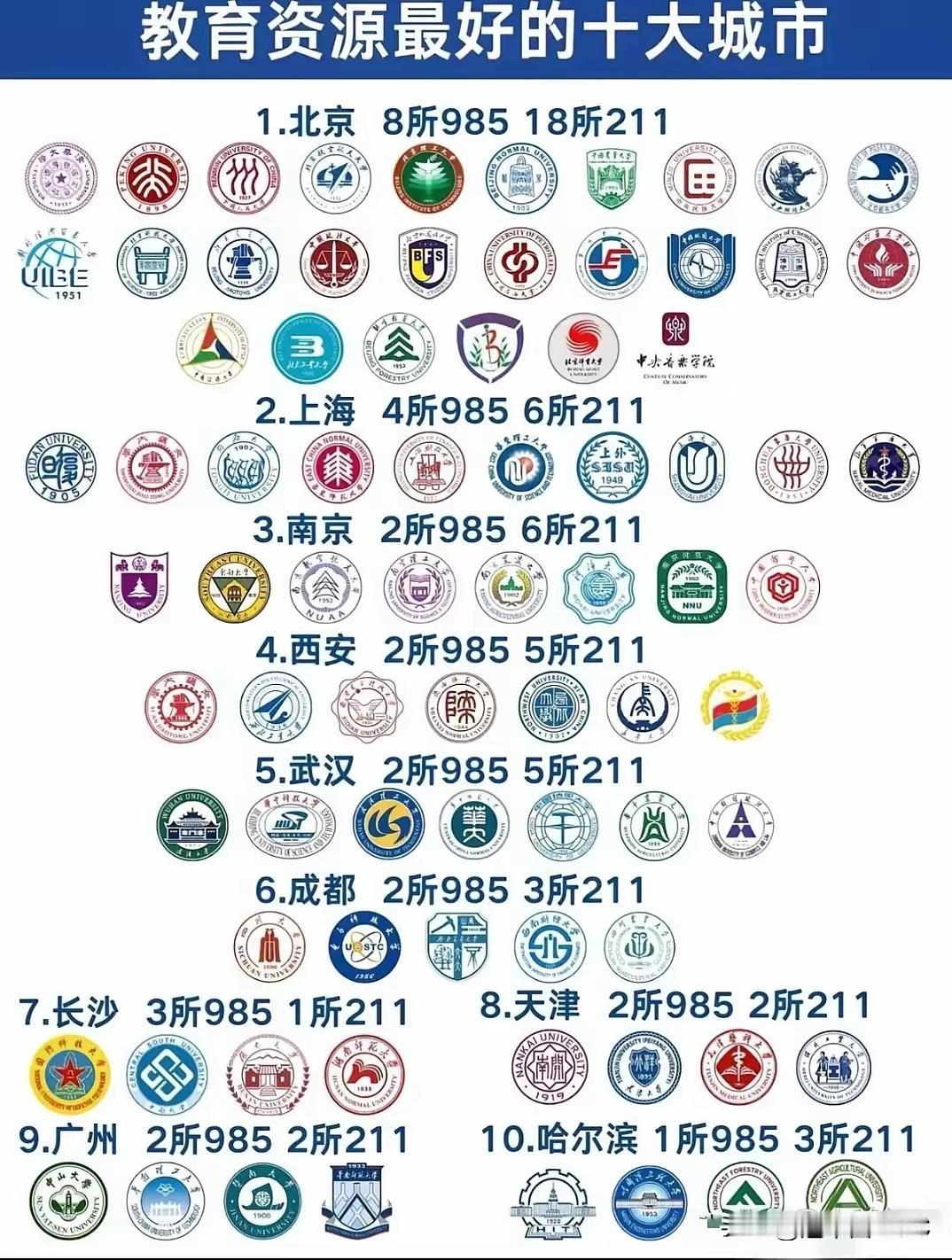 教育资源十大城市：长沙3所985才排第7，广州沉默，深圳直接没上榜一张"教育