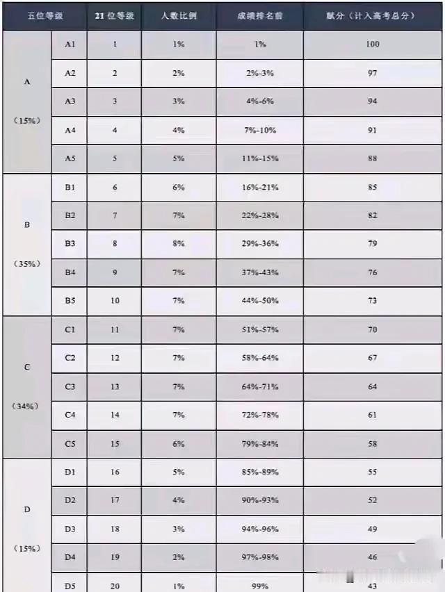 高考赋分到底怎么赋？一张图说清楚，马上要高考了，很多学科都是高考赋分，而不