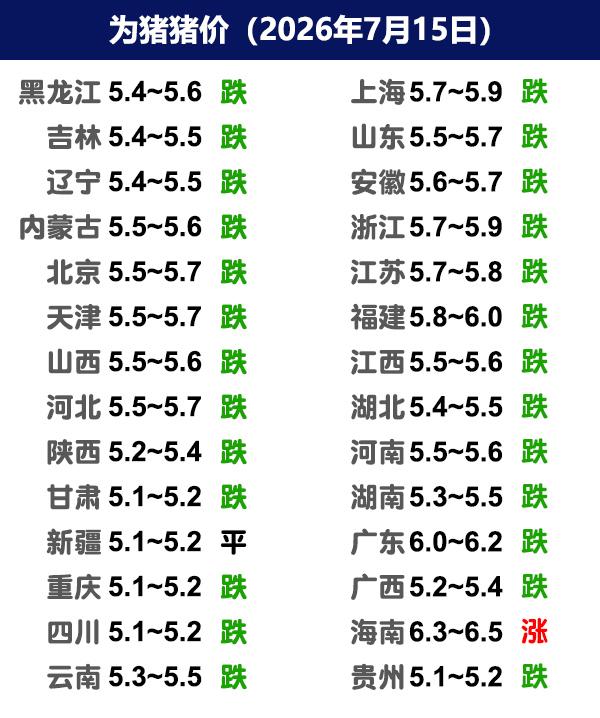 7月15日猪价|大部下调，局地有偏强情绪！今日全国生猪收购均价呈现下跌态势