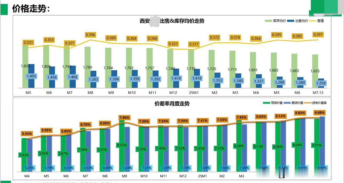 从大平台数据来看，今年西安二手房已经连续跌了六个月了，后市二手房价格承压依然较大