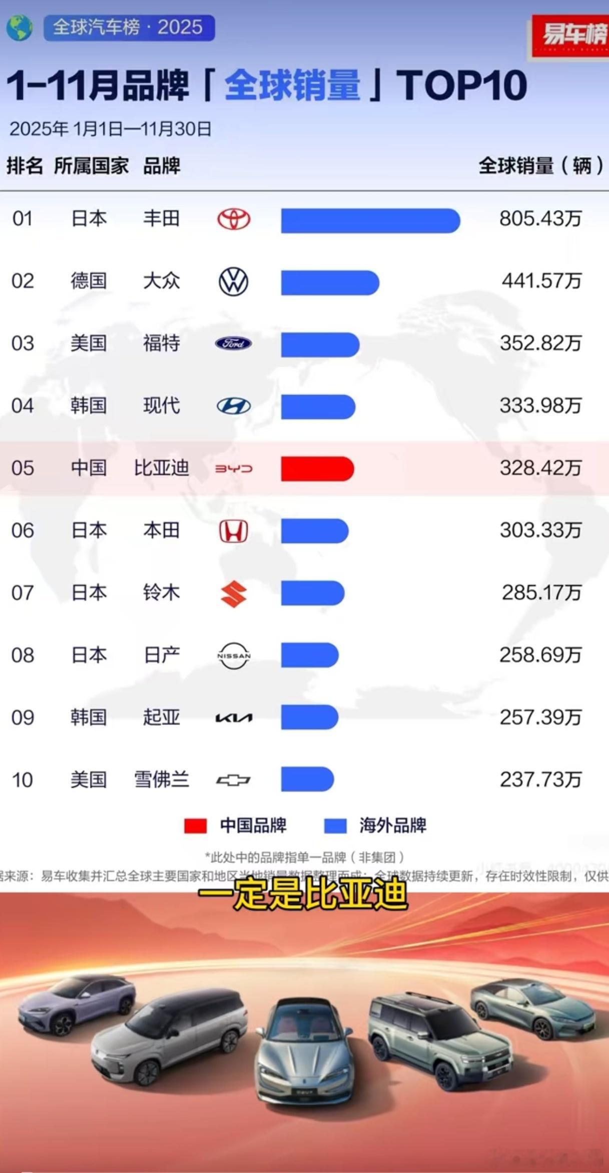 这回德国跟日本车企，没法再说比亚迪什么了吧...在过去的2025年里比亚迪狂卖4