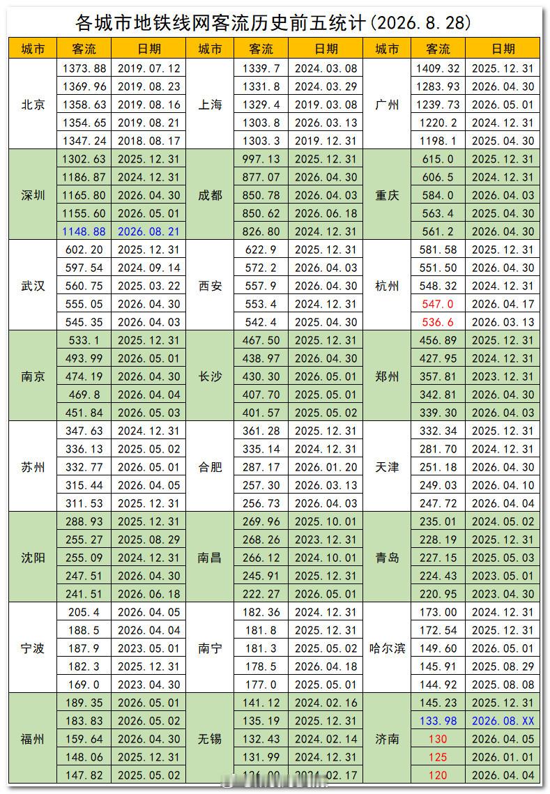截至2026年8月28日，各城市地铁线网客流历史前五统计。地铁客流排行榜​​​