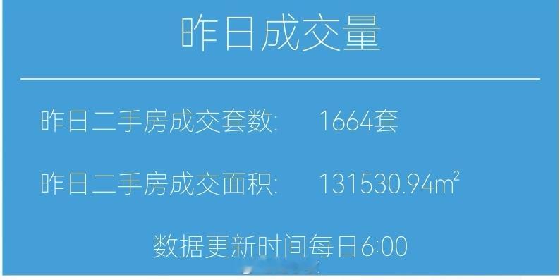 楼市第一线【05月11日早上好☀️】昨天上海二手房成交1664套，刷新了今年4