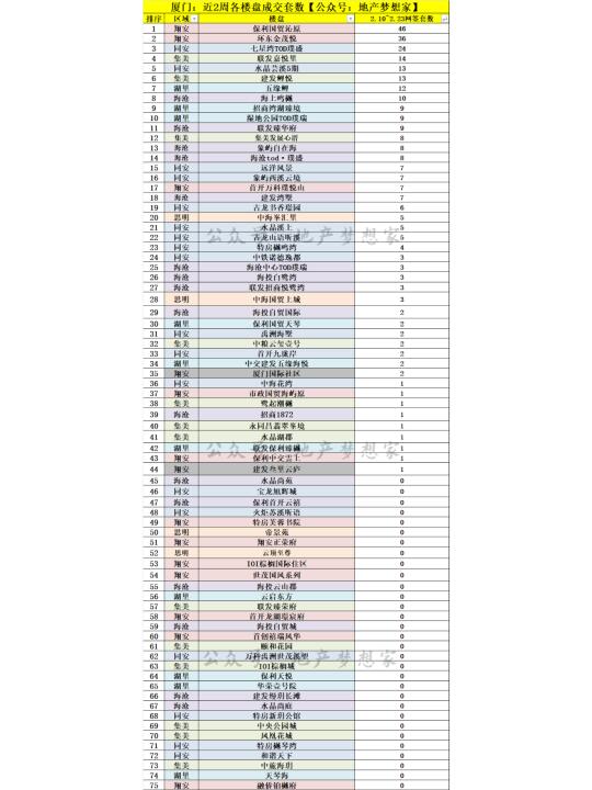 厦门房价：最后的堡垒攻破了？