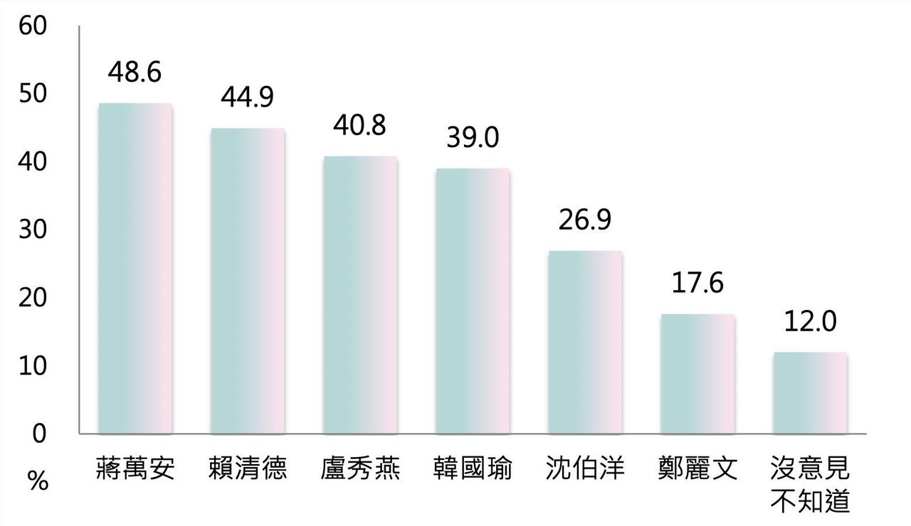 台湾励志协会7月27日正式对外发布最新一期全台政治人物好感度民调，结果显示台北市