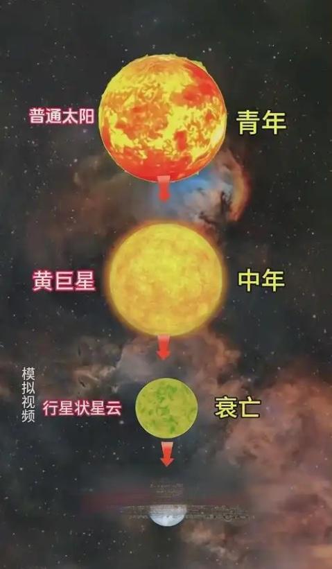 太阳还能活50亿年？醒醒吧！人类连百万年都没活到，担心这个不如先解决温室效应！