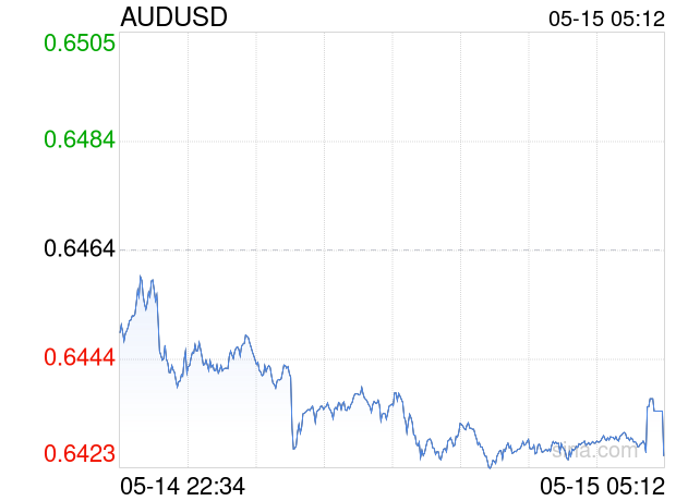 05月15日 澳元兑美元跌破0.6426 折算100澳元汇率兑464.2400人民币