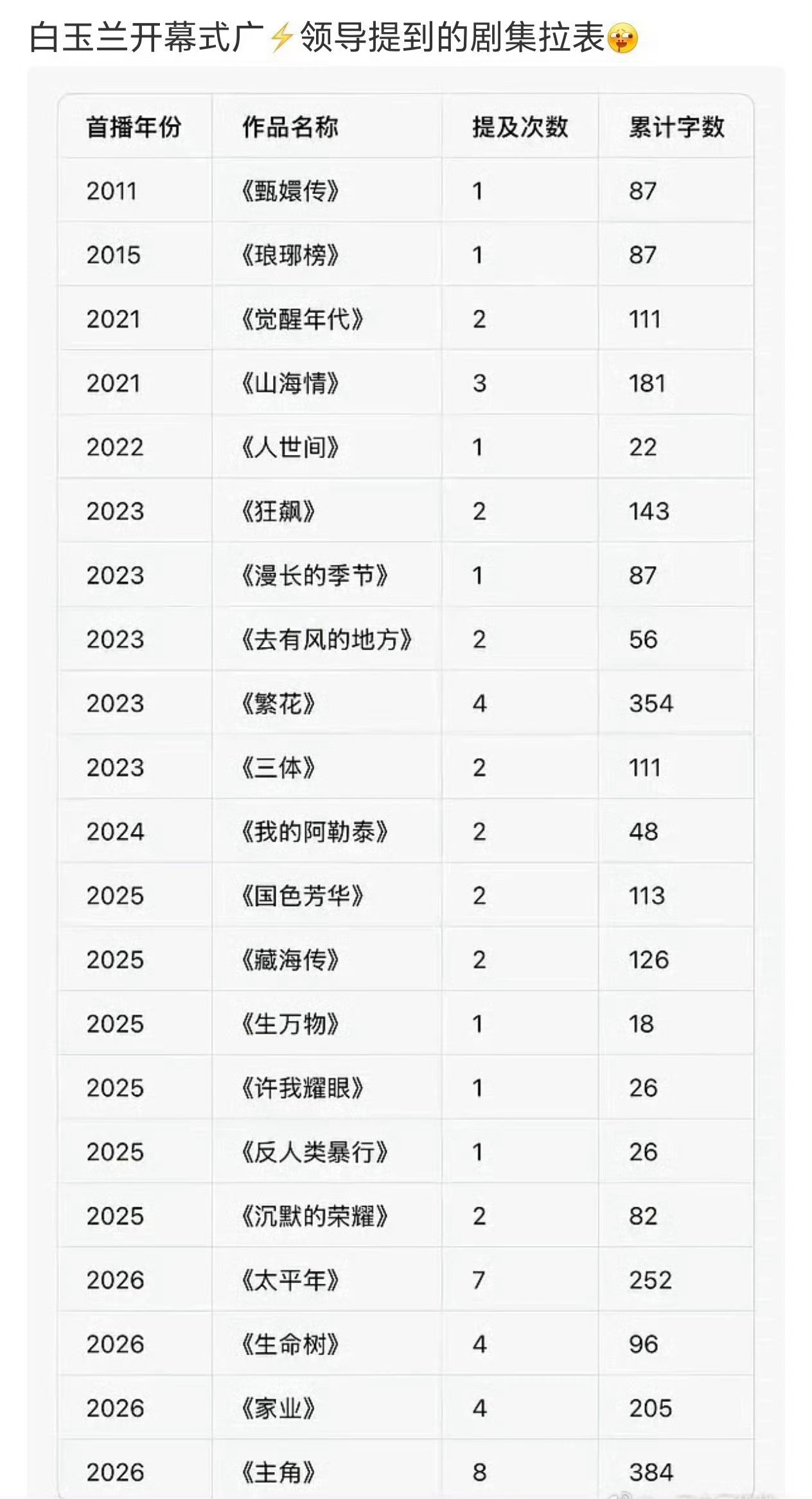 不管表格怎么拉，杨紫都是最醒目的那一位！杨紫夯爆了！