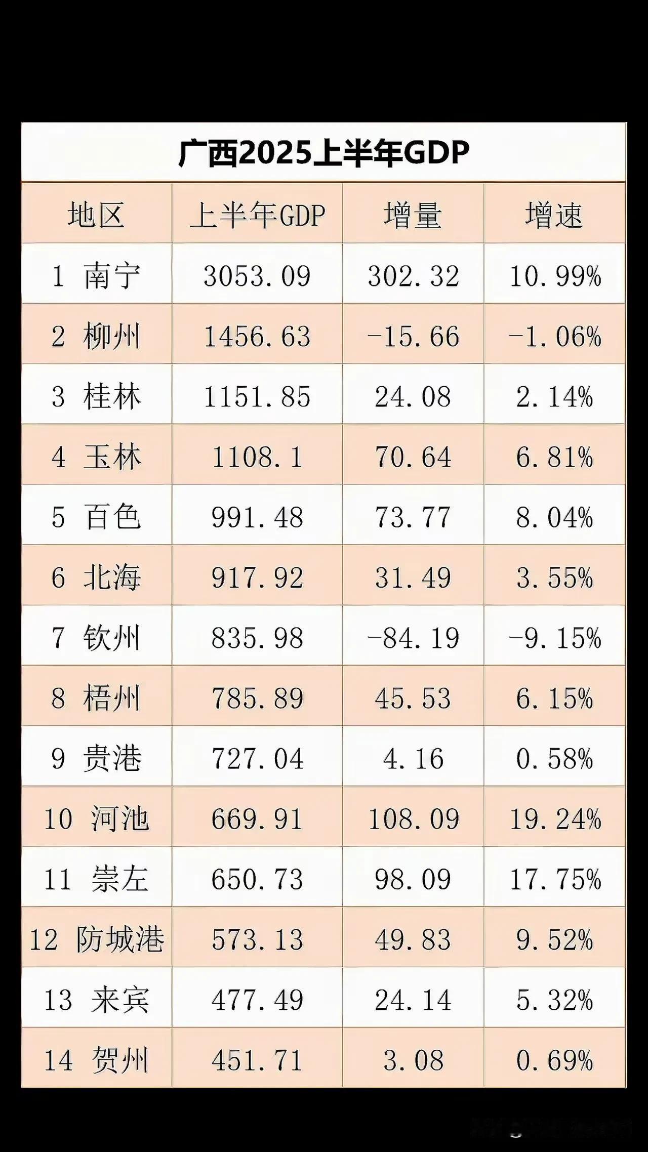 为什么2023年开始北海GDP反超钦州？为什么今年上半年北海GDP实际增速排名