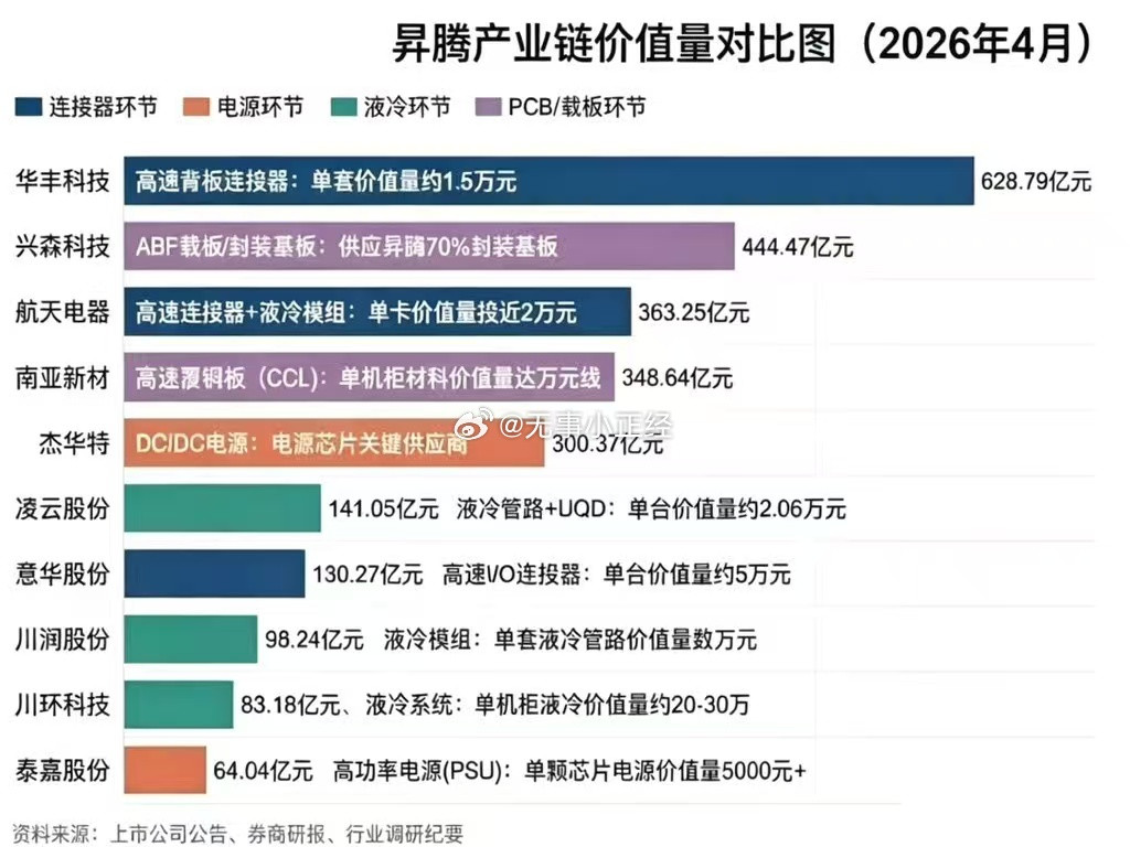 昇腾相关概念股产业链价值量对比图