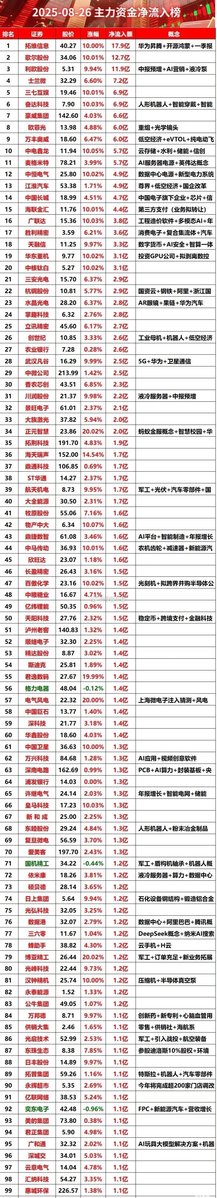 今日全天主力资金净流入榜单，拓维信息王者归来？​​​