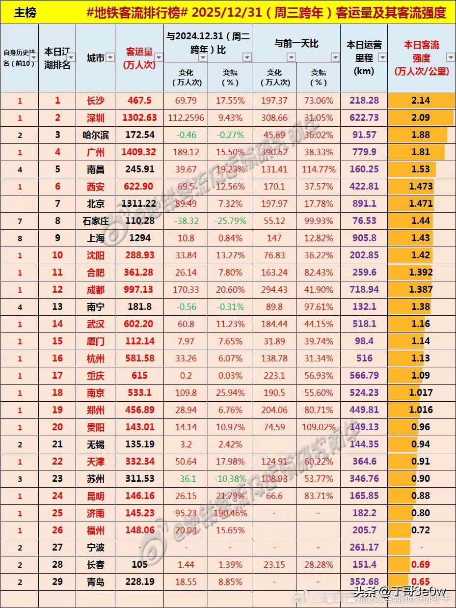 广州地铁客流量昨日超1400万人次，达1409万多刷新历史最高纪录，全国排名第一