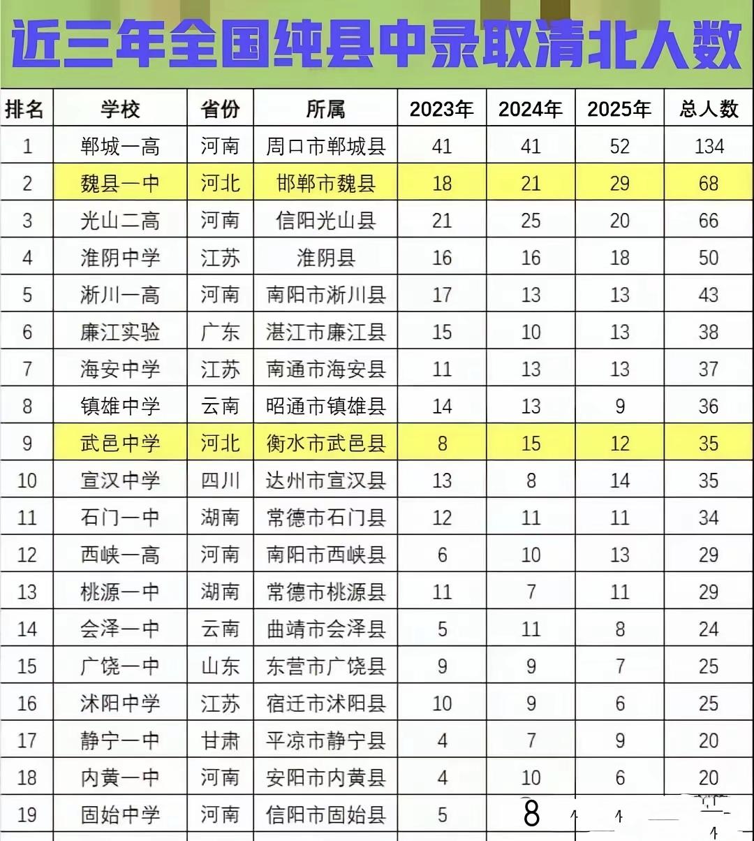 县级中学哪家强？河南郸城一高是断层式领先，前五除了江苏的淮阴中学，全是河南河北的